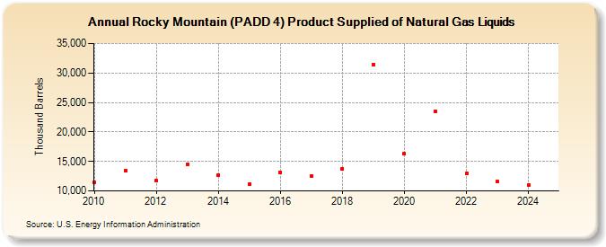 Rocky Mountain (PADD 4) Product Supplied of Natural Gas Liquids (Thousand Barrels)