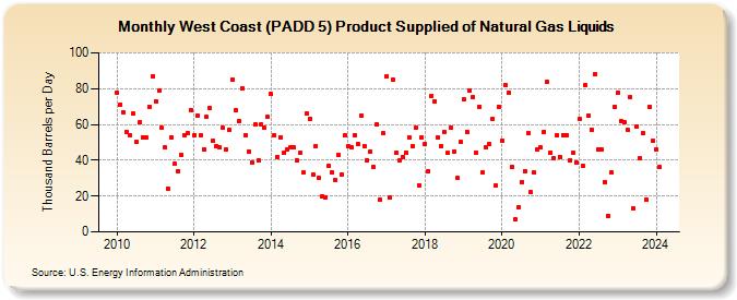 West Coast (PADD 5) Product Supplied of Natural Gas Liquids (Thousand Barrels per Day)