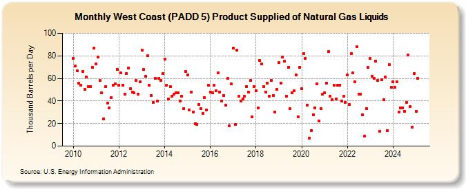 West Coast (PADD 5) Product Supplied of Natural Gas Liquids (Thousand Barrels per Day)