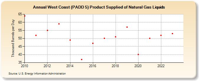 West Coast (PADD 5) Product Supplied of Natural Gas Liquids (Thousand Barrels per Day)