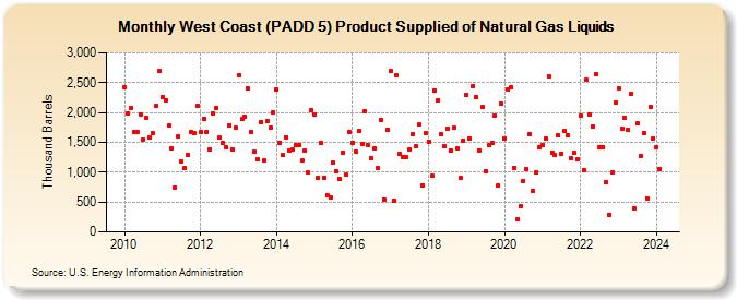 West Coast (PADD 5) Product Supplied of Natural Gas Liquids (Thousand Barrels)