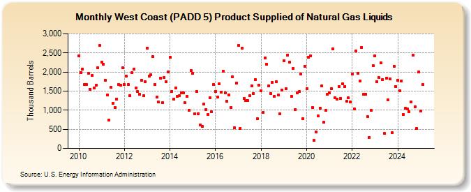 West Coast (PADD 5) Product Supplied of Natural Gas Liquids (Thousand Barrels)