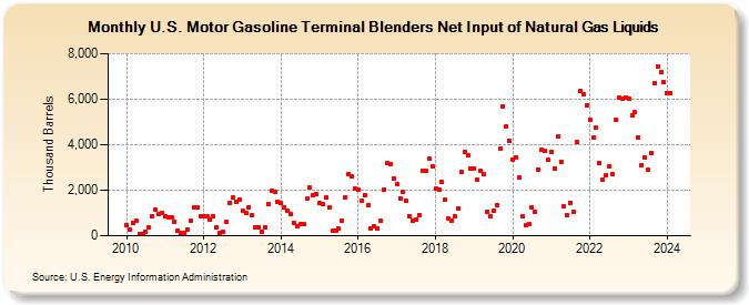 U.S. Motor Gasoline Terminal Blenders Net Input of Natural Gas Liquids (Thousand Barrels)