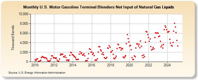 U.S. Motor Gasoline Terminal Blenders Net Input of Natural Gas Liquids (Thousand Barrels)