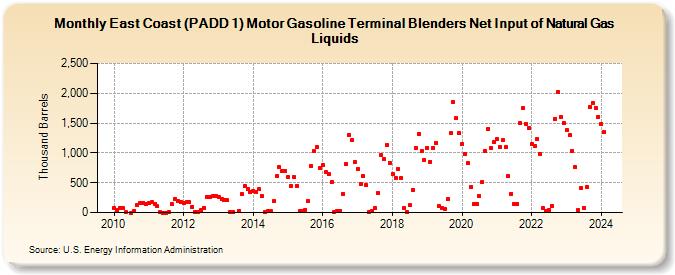 East Coast (PADD 1) Motor Gasoline Terminal Blenders Net Input of Natural Gas Liquids (Thousand Barrels)