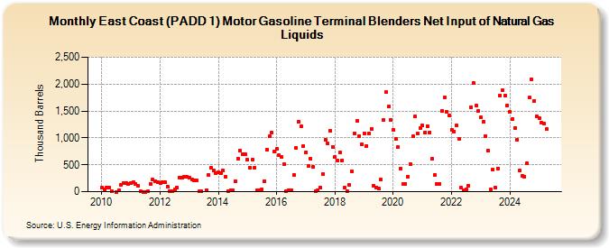 East Coast (PADD 1) Motor Gasoline Terminal Blenders Net Input of Natural Gas Liquids (Thousand Barrels)