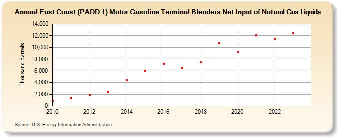 East Coast (PADD 1) Motor Gasoline Terminal Blenders Net Input of Natural Gas Liquids (Thousand Barrels)