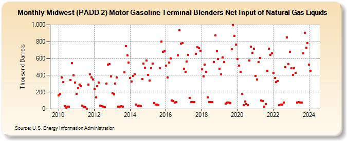 Midwest (PADD 2) Motor Gasoline Terminal Blenders Net Input of Natural Gas Liquids (Thousand Barrels)