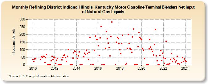 Refining District Indiana-Illinois-Kentucky Motor Gasoline Terminal Blenders Net Input of Natural Gas Liquids (Thousand Barrels)