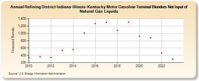 Refining District Indiana-Illinois-Kentucky Motor Gasoline Terminal Blenders Net Input of Natural Gas Liquids (Thousand Barrels)