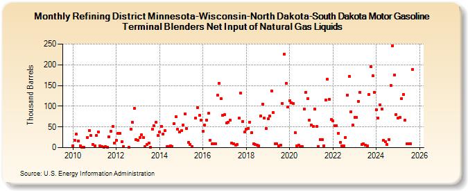 Refining District Minnesota-Wisconsin-North Dakota-South Dakota Motor Gasoline Terminal Blenders Net Input of Natural Gas Liquids (Thousand Barrels)