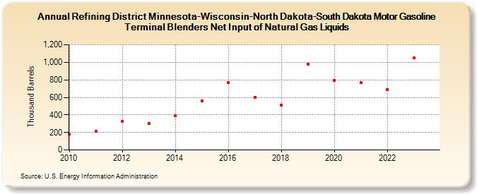 Refining District Minnesota-Wisconsin-North Dakota-South Dakota Motor Gasoline Terminal Blenders Net Input of Natural Gas Liquids (Thousand Barrels)