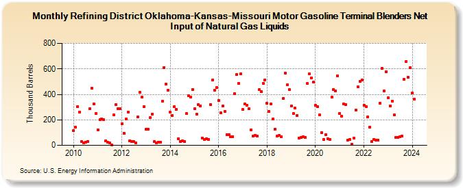 Refining District Oklahoma-Kansas-Missouri Motor Gasoline Terminal Blenders Net Input of Natural Gas Liquids (Thousand Barrels)