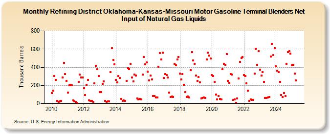 Refining District Oklahoma-Kansas-Missouri Motor Gasoline Terminal Blenders Net Input of Natural Gas Liquids (Thousand Barrels)