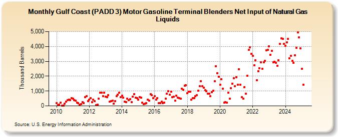 Gulf Coast (PADD 3) Motor Gasoline Terminal Blenders Net Input of Natural Gas Liquids (Thousand Barrels)
