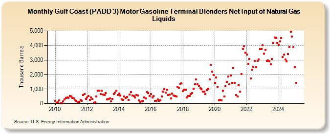 Gulf Coast (PADD 3) Motor Gasoline Terminal Blenders Net Input of Natural Gas Liquids (Thousand Barrels)