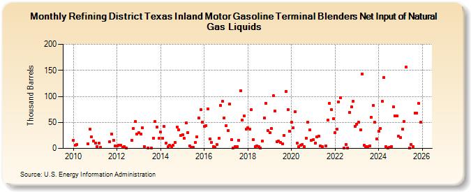 Refining District Texas Inland Motor Gasoline Terminal Blenders Net Input of Natural Gas Liquids (Thousand Barrels)