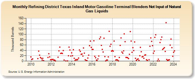 Refining District Texas Inland Motor Gasoline Terminal Blenders Net Input of Natural Gas Liquids (Thousand Barrels)
