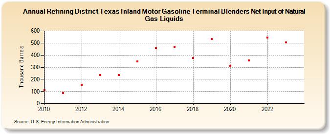 Refining District Texas Inland Motor Gasoline Terminal Blenders Net Input of Natural Gas Liquids (Thousand Barrels)