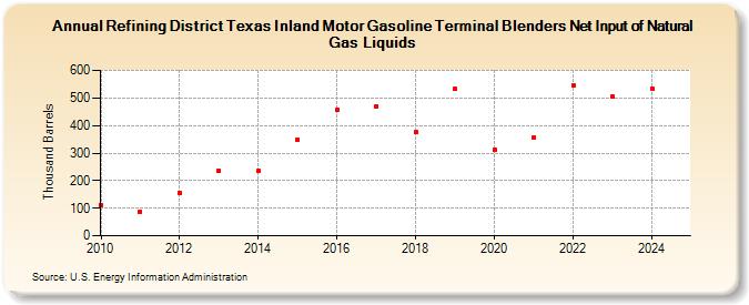 Refining District Texas Inland Motor Gasoline Terminal Blenders Net Input of Natural Gas Liquids (Thousand Barrels)