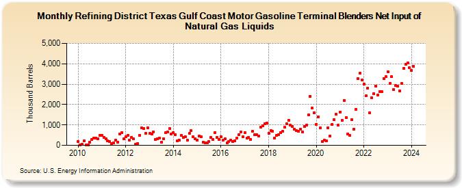 Refining District Texas Gulf Coast Motor Gasoline Terminal Blenders Net Input of Natural Gas Liquids (Thousand Barrels)