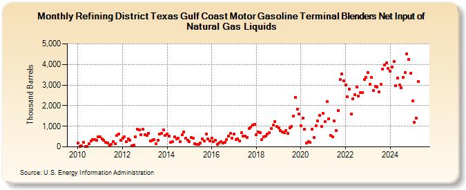 Refining District Texas Gulf Coast Motor Gasoline Terminal Blenders Net Input of Natural Gas Liquids (Thousand Barrels)