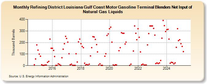 Refining District Louisiana Gulf Coast Motor Gasoline Terminal Blenders Net Input of Natural Gas Liquids (Thousand Barrels)