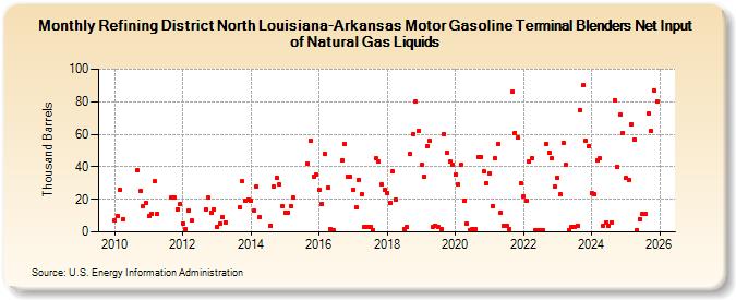 Refining District North Louisiana-Arkansas Motor Gasoline Terminal Blenders Net Input of Natural Gas Liquids (Thousand Barrels)