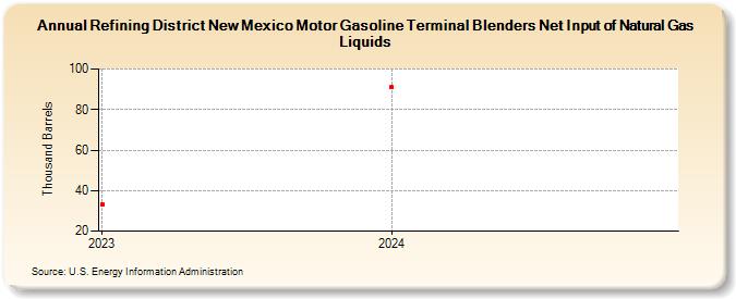 Refining District New Mexico Motor Gasoline Terminal Blenders Net Input of Natural Gas Liquids (Thousand Barrels)