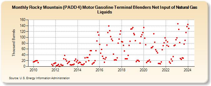 Rocky Mountain (PADD 4) Motor Gasoline Terminal Blenders Net Input of Natural Gas Liquids (Thousand Barrels)