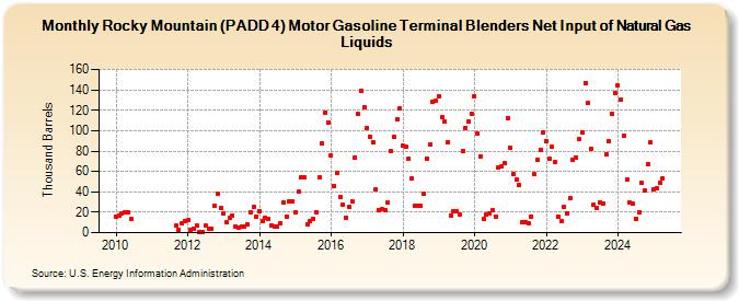 Rocky Mountain (PADD 4) Motor Gasoline Terminal Blenders Net Input of Natural Gas Liquids (Thousand Barrels)