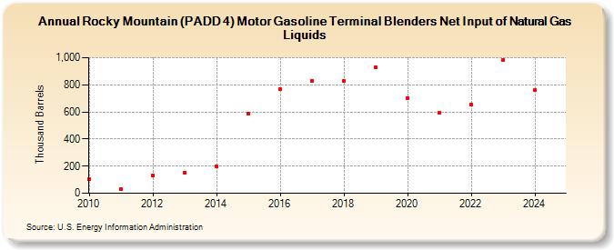 Rocky Mountain (PADD 4) Motor Gasoline Terminal Blenders Net Input of Natural Gas Liquids (Thousand Barrels)