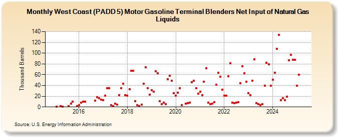 West Coast (PADD 5) Motor Gasoline Terminal Blenders Net Input of Natural Gas Liquids (Thousand Barrels)