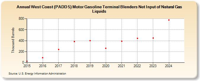 West Coast (PADD 5) Motor Gasoline Terminal Blenders Net Input of Natural Gas Liquids (Thousand Barrels)