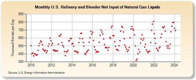 U.S. Refinery and Blender Net Input of Natural Gas Liquids (Thousand Barrels per Day)
