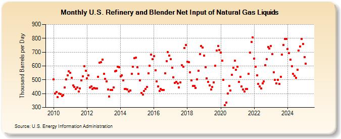 U.S. Refinery and Blender Net Input of Natural Gas Liquids (Thousand Barrels per Day)