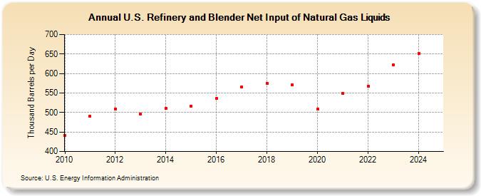 U.S. Refinery and Blender Net Input of Natural Gas Liquids (Thousand Barrels per Day)