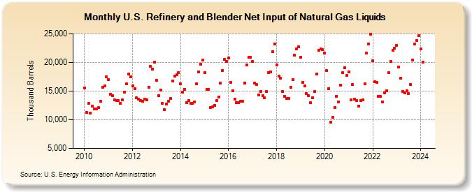 U.S. Refinery and Blender Net Input of Natural Gas Liquids (Thousand Barrels)