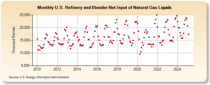 U.S. Refinery and Blender Net Input of Natural Gas Liquids (Thousand Barrels)