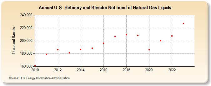 U.S. Refinery and Blender Net Input of Natural Gas Liquids (Thousand Barrels)