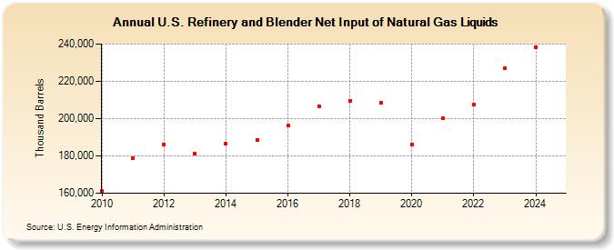 U.S. Refinery and Blender Net Input of Natural Gas Liquids (Thousand Barrels)