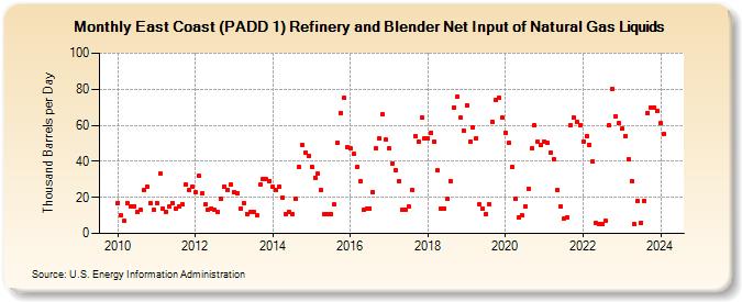 East Coast (PADD 1) Refinery and Blender Net Input of Natural Gas Liquids (Thousand Barrels per Day)