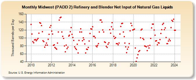 Midwest (PADD 2) Refinery and Blender Net Input of Natural Gas Liquids (Thousand Barrels per Day)