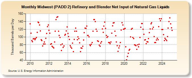 Midwest (PADD 2) Refinery and Blender Net Input of Natural Gas Liquids (Thousand Barrels per Day)