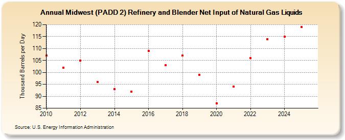 Midwest (PADD 2) Refinery and Blender Net Input of Natural Gas Liquids (Thousand Barrels per Day)