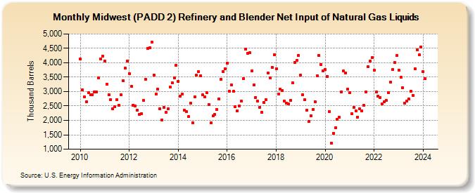Midwest (PADD 2) Refinery and Blender Net Input of Natural Gas Liquids (Thousand Barrels)