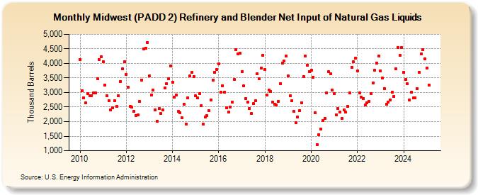 Midwest (PADD 2) Refinery and Blender Net Input of Natural Gas Liquids (Thousand Barrels)