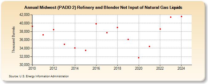 Midwest (PADD 2) Refinery and Blender Net Input of Natural Gas Liquids (Thousand Barrels)