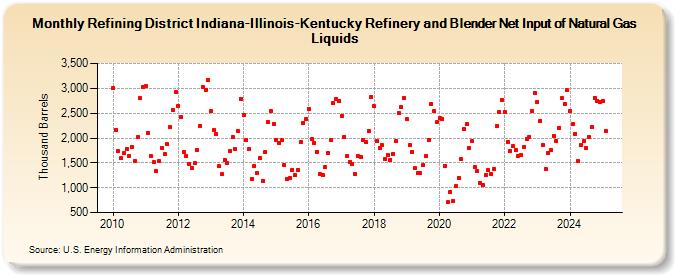 Refining District Indiana-Illinois-Kentucky Refinery and Blender Net Input of Natural Gas Liquids (Thousand Barrels)