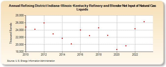 Refining District Indiana-Illinois-Kentucky Refinery and Blender Net Input of Natural Gas Liquids (Thousand Barrels)